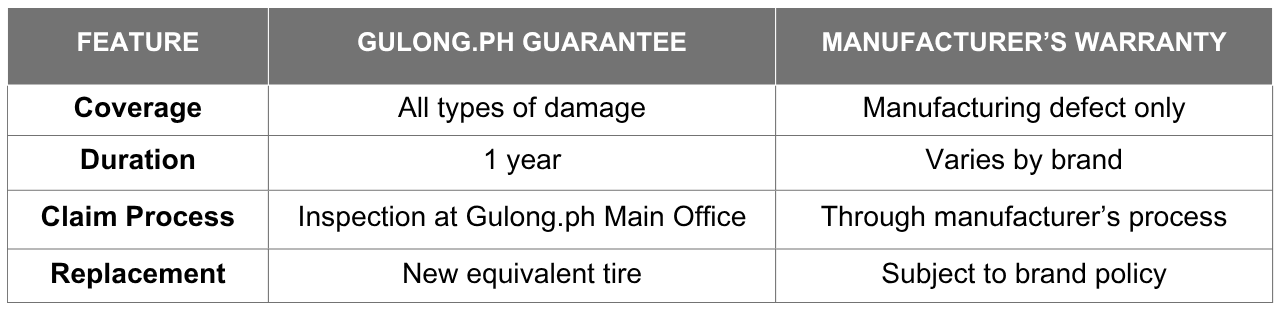 Table Gulong Guarantee vs Manufacturer's Warranty.png