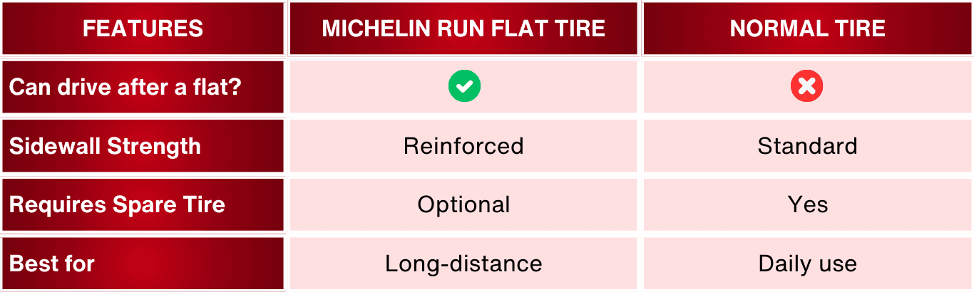 Michelin Run Flat Tire vs Normal Tire.png